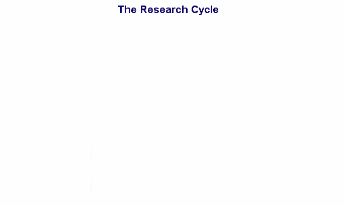 Research Cycle:  Finding the most relevant document, finding related documents, performing citation analysis.