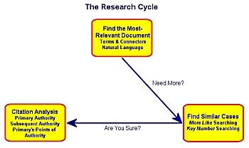 Laws phase of research cycle--citation analysis