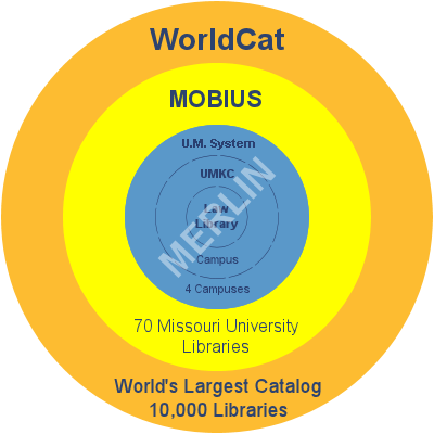 Concentric rings with MERLIN (4 UM schools) in the Center, MOBIUS (70 Mo. libaries) next, and WorldCat (10,000 libraries) last.