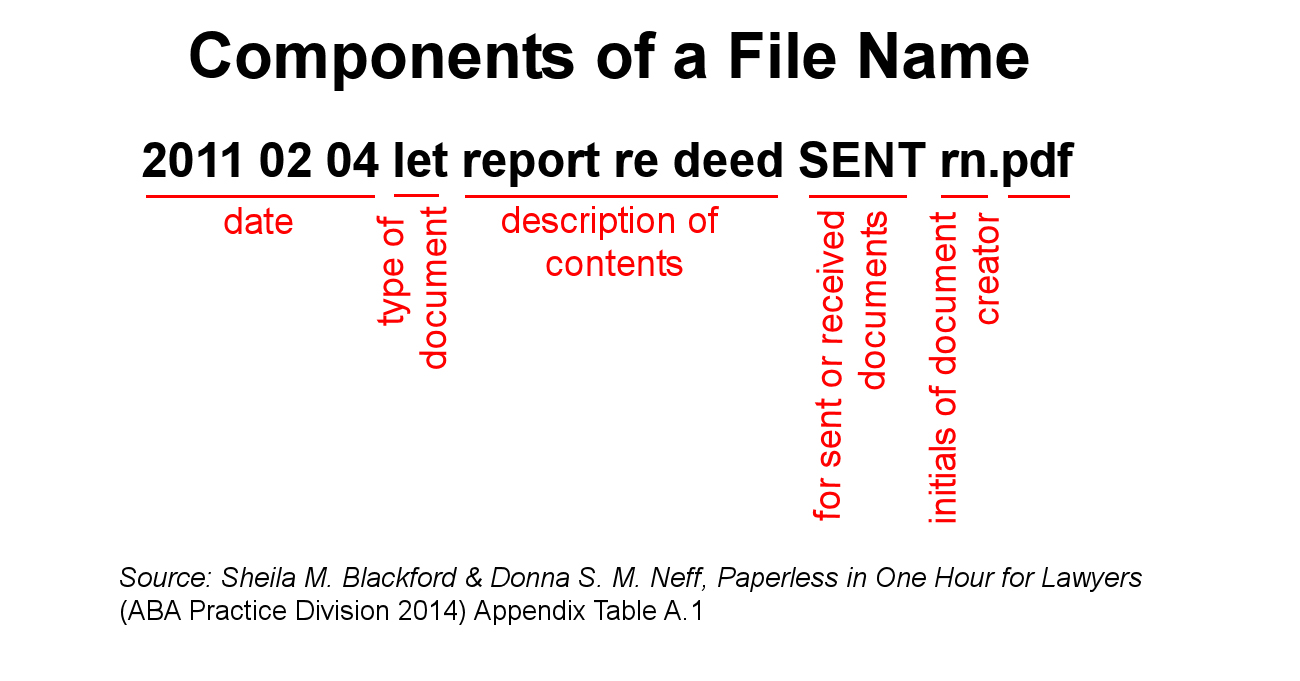 components of file name (Date, type, descrip., sent, initials)