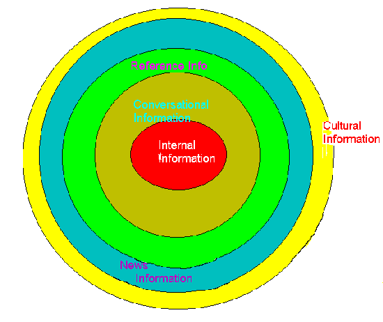 Bulls eye, with information model.  Working from center, internal information, conversational information, reference information, news information, and cultural information.