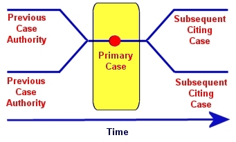 Case law pedigree highlighting the primary case.